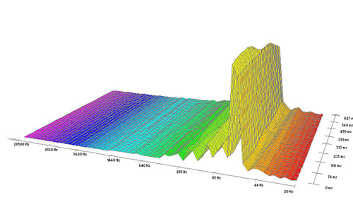 Pieš. 5. Garso – triukšmo spektrograma funkcionuojant mobiliai el. gamybos laboratorijai (3 m. iki Arkikatedros atstumu).
